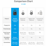 Smart Lock Waterproof L3 Fingerprint Padlock TheOutlet™